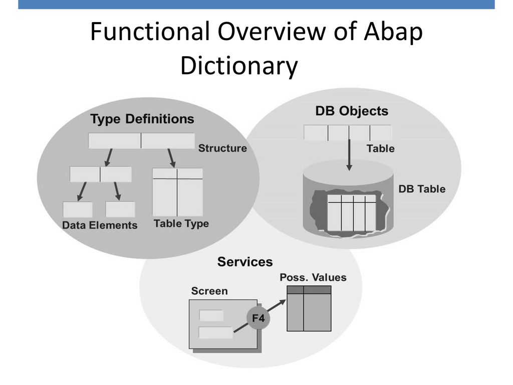 Object definition. SAP ABAP словарь. ABAP типы данных. Типы данных ABAP SAP. Элемент данных ABAP.