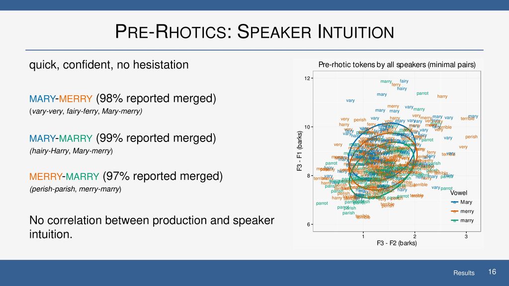 Pre-Rhotics: Speaker Intuition