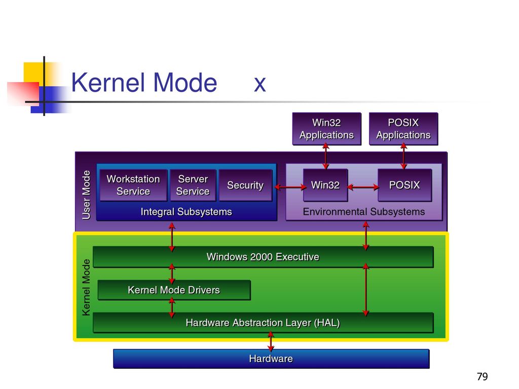 Kernel mode heap corruption ошибка. Kernel Mode. Windows Kernel. Архитектура ядра Windows 7. What is Kernel.