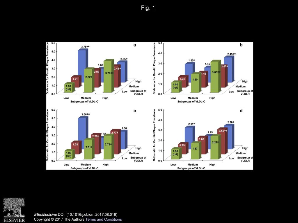 Fig. 1 Multivariable adjusted odds ratio for carotid atherosclerosis among combined subgroups of VLDLR mRNA expression and VLDL-C.