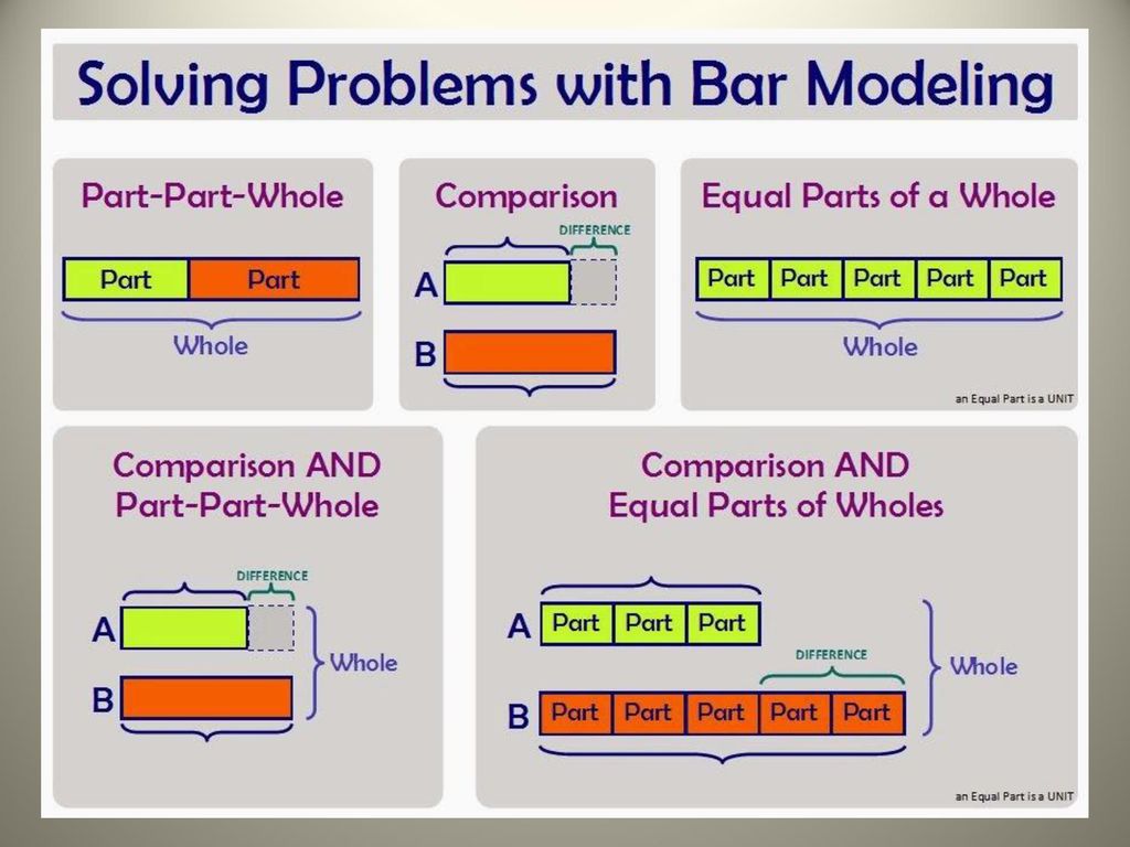 Parts models. Grade a модель. Bar models Math. Comparison problem. Comparison Bars 2.