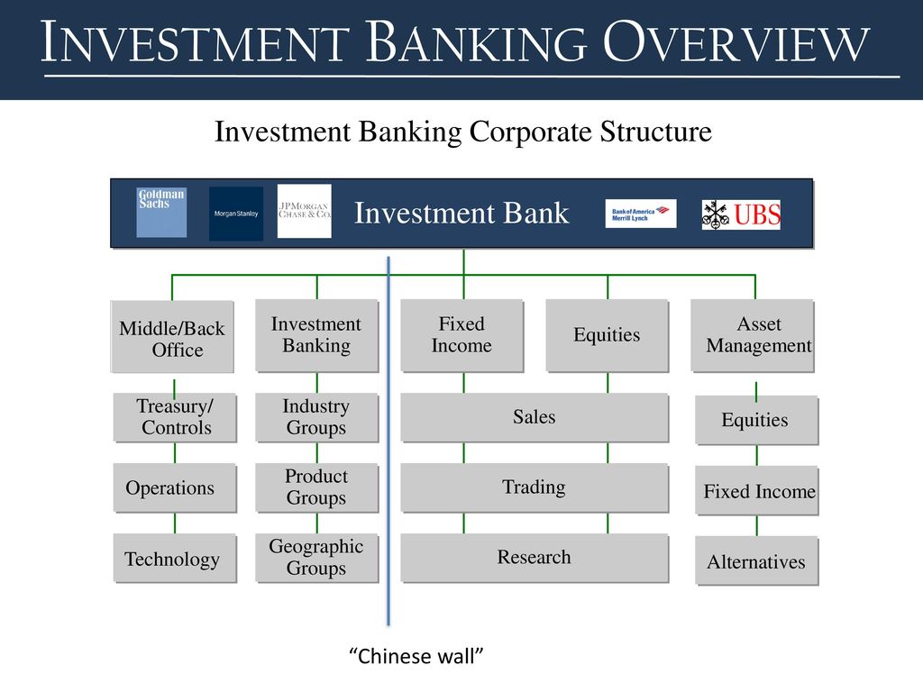 Structuring bank. Structure of investment Banks. Investment Banking Overview. Investment Banking structure. Основ инвестиционного банкинга.