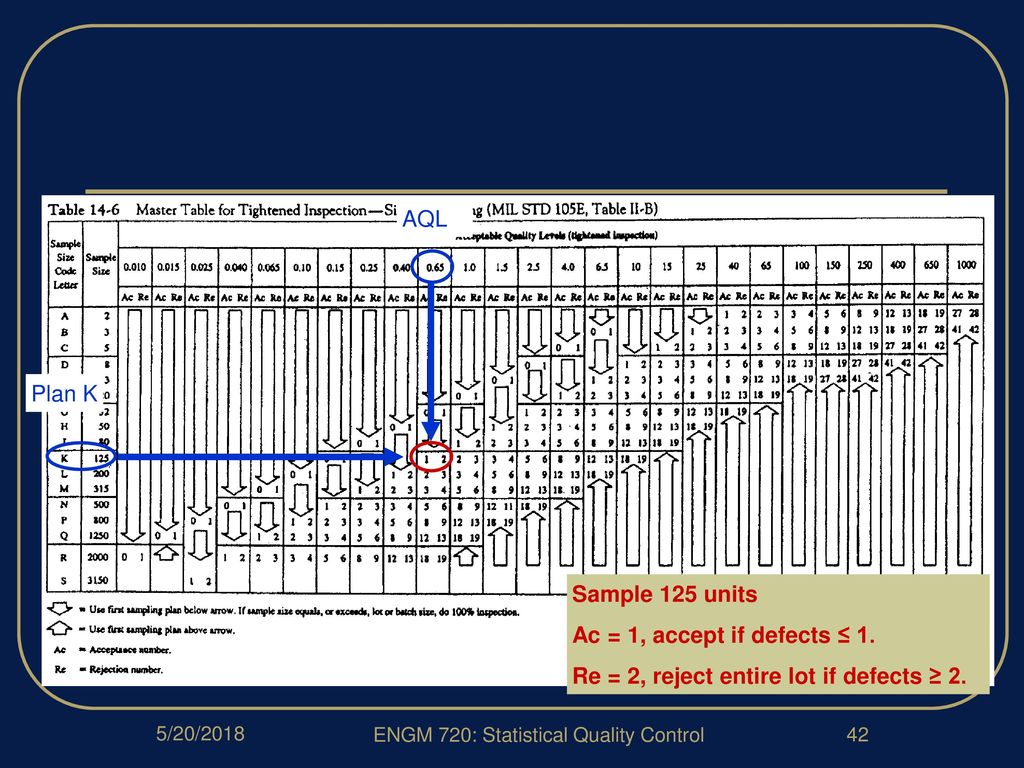 Mil Std 105 Sampling Chart