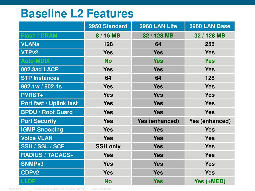Catalyst 2960 LAN Lite. - ppt download