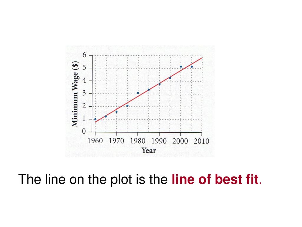 The line on the plot is the line of best fit.