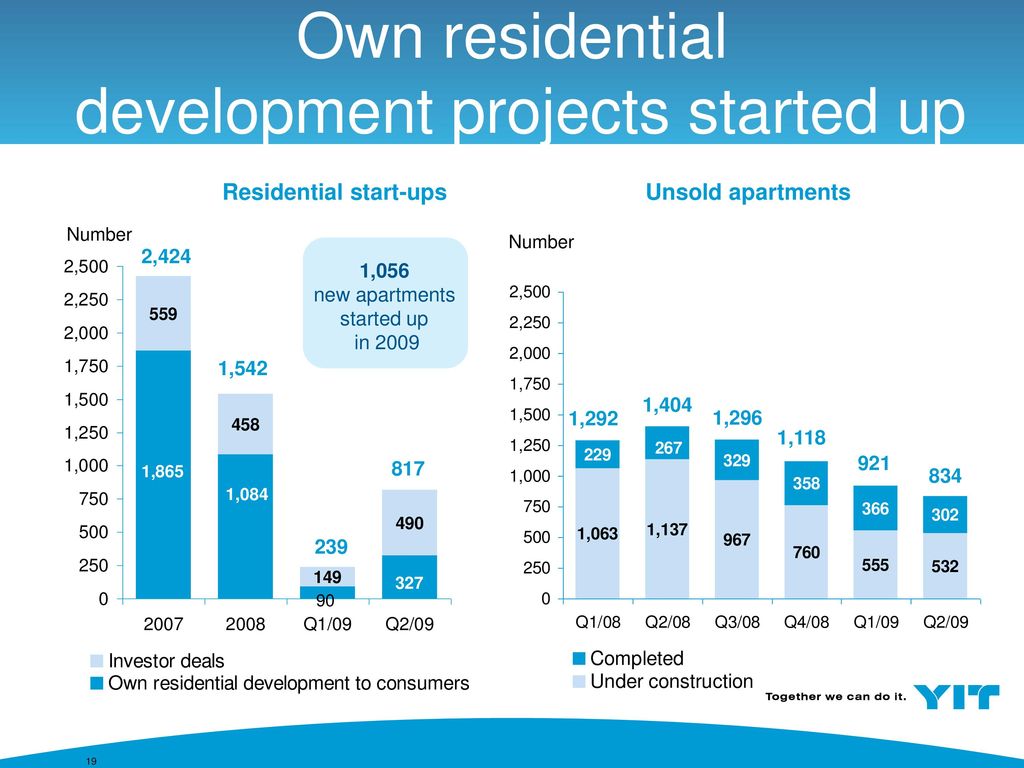 Own residential development projects started up