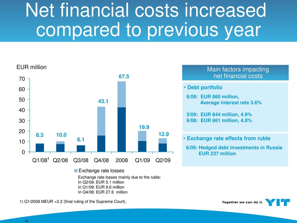 Net financial costs increased compared to previous year