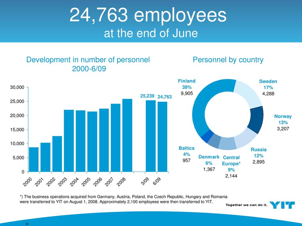 24,763 employees at the end of June