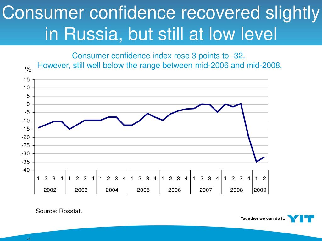 Consumer confidence recovered slightly in Russia, but still at low level