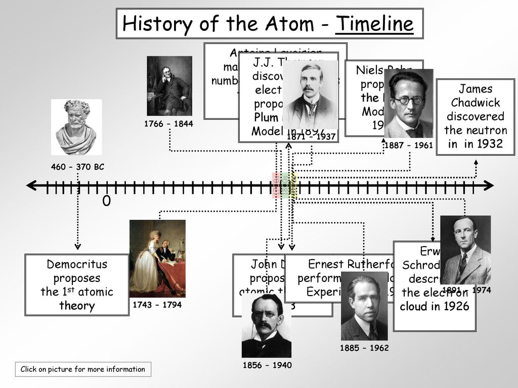 Scientists and Their Contribution to the Model of an Atom - ppt Intended For History Of The Atom Worksheet