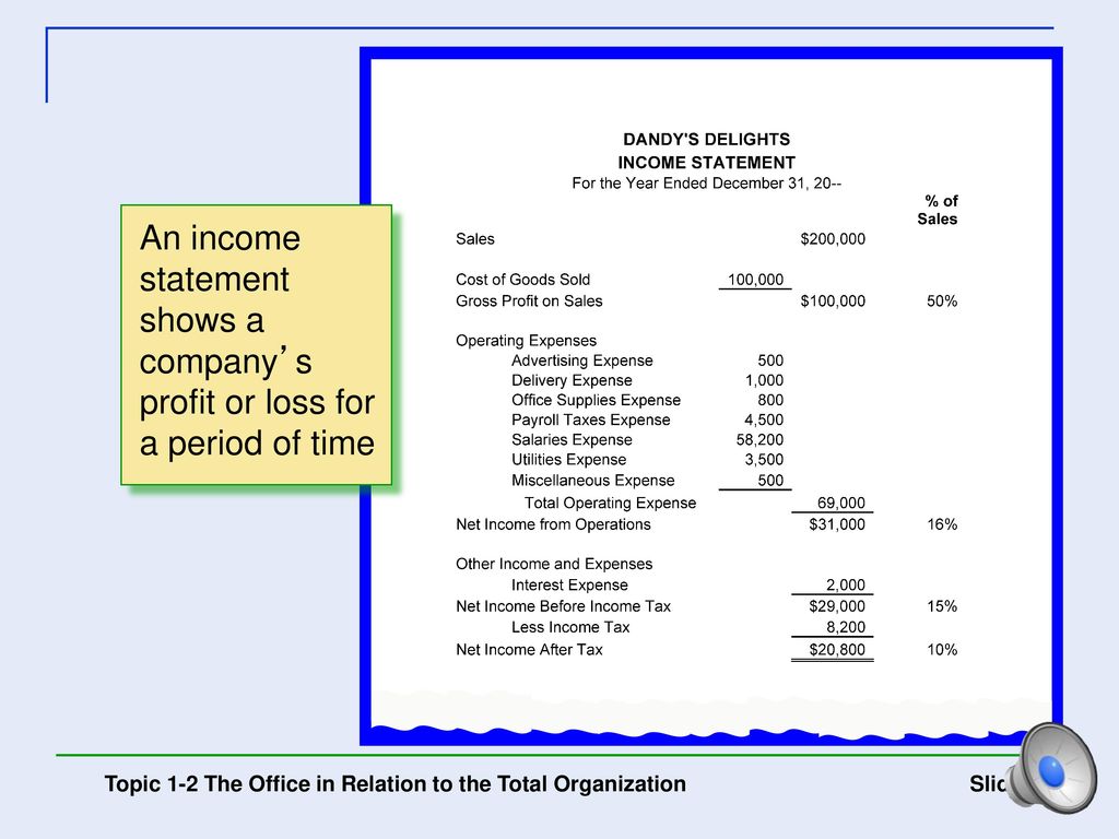 An income statement shows a company’s profit or loss for a period of time