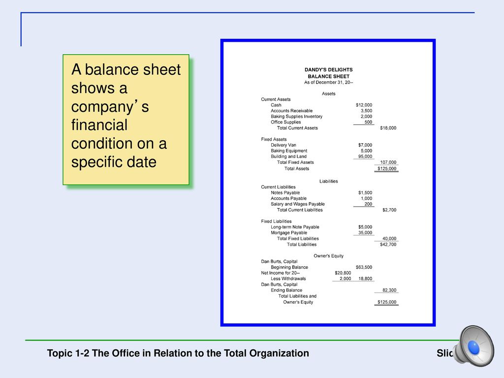 A balance sheet shows a company’s financial condition on a specific date