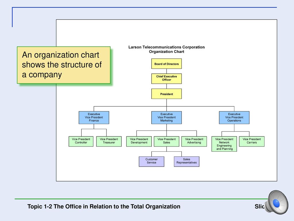 An organization chart shows the structure of a company