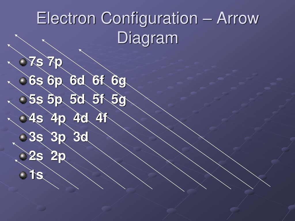 Electron Configuration – Arrow Diagram