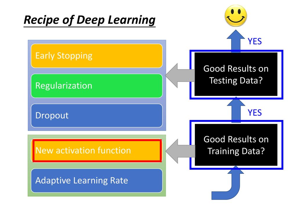 Add learning. Машинное обучение Dropout. Stops early. Test data Training data. Testing with data.