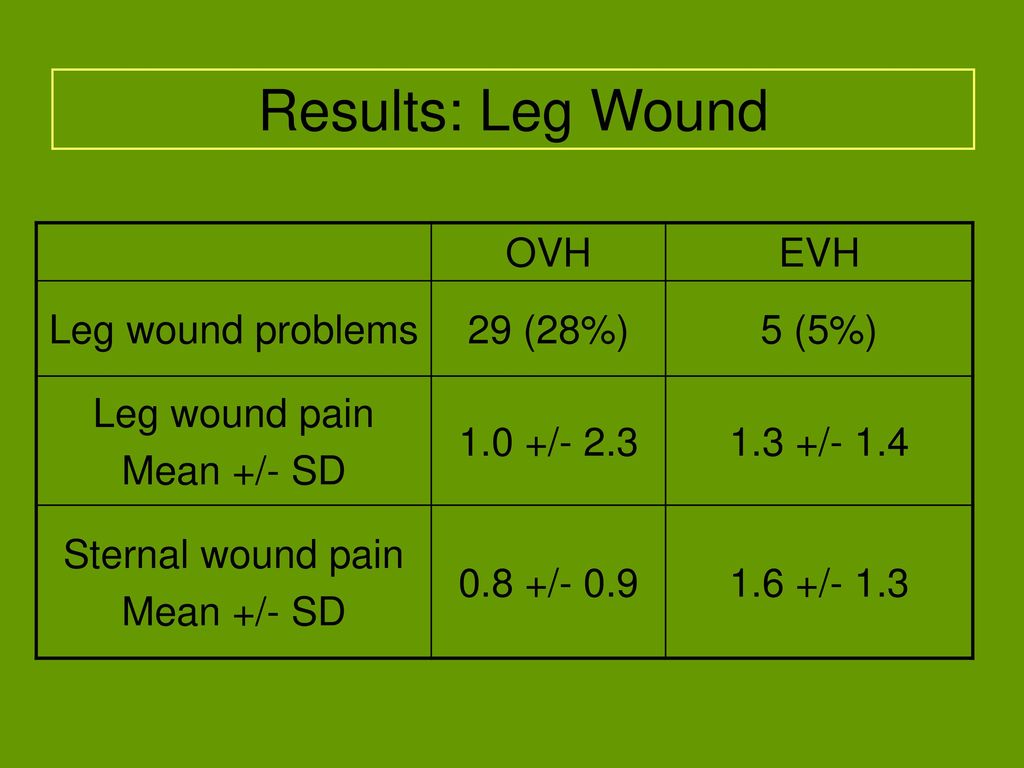 Results: Leg Wound OVH EVH Leg wound problems 29 (28%) 5 (5%)