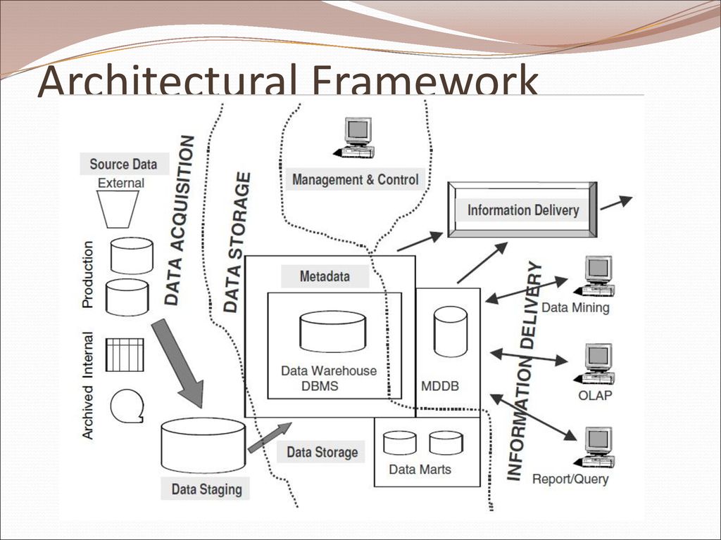 Data architecture. Architectural Framework. Компонентная архитектура хранилища данных. Warehouse Framework. Концептуальной схеме (Framework).