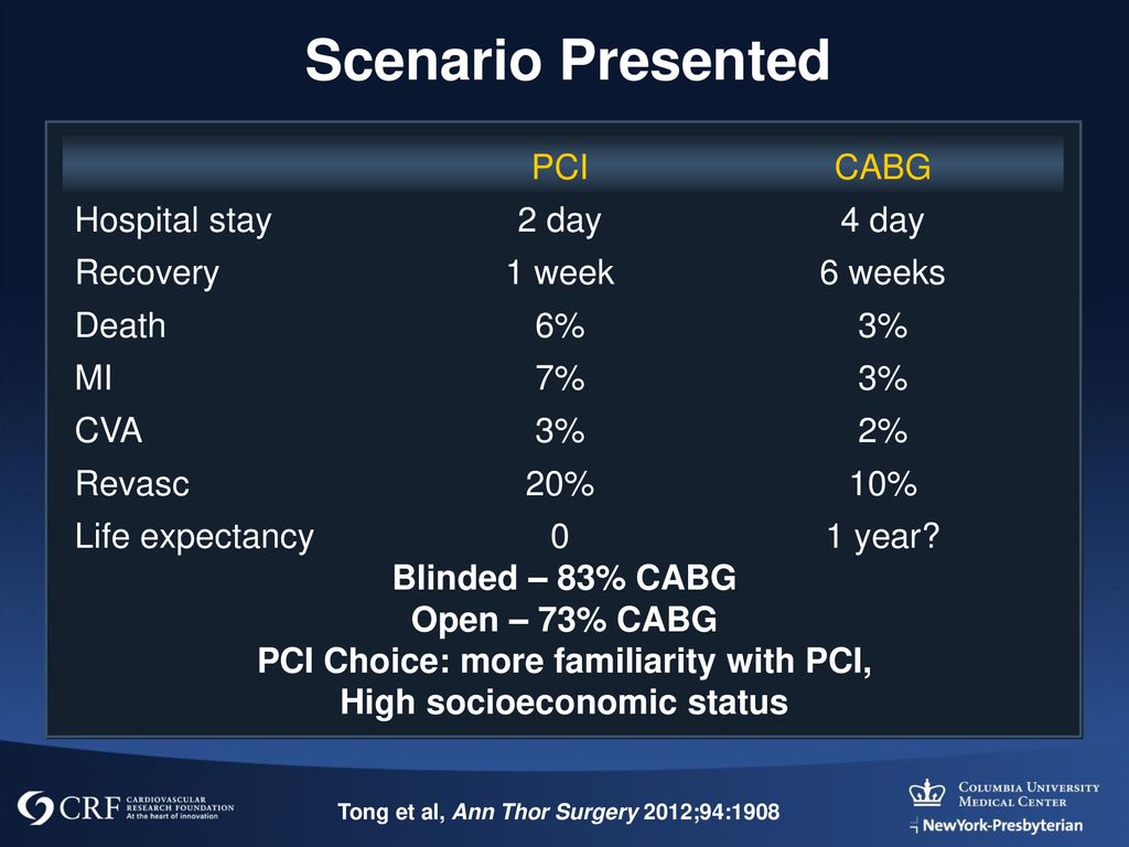 Scenario Presented PCI CABG Hospital stay 2 day 4 day Recovery 1 week
