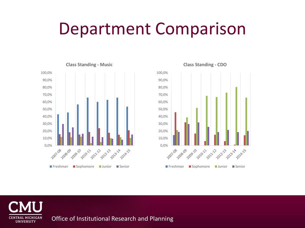 Retention and Graduation Rates at the Program Level - Part II Emma ...