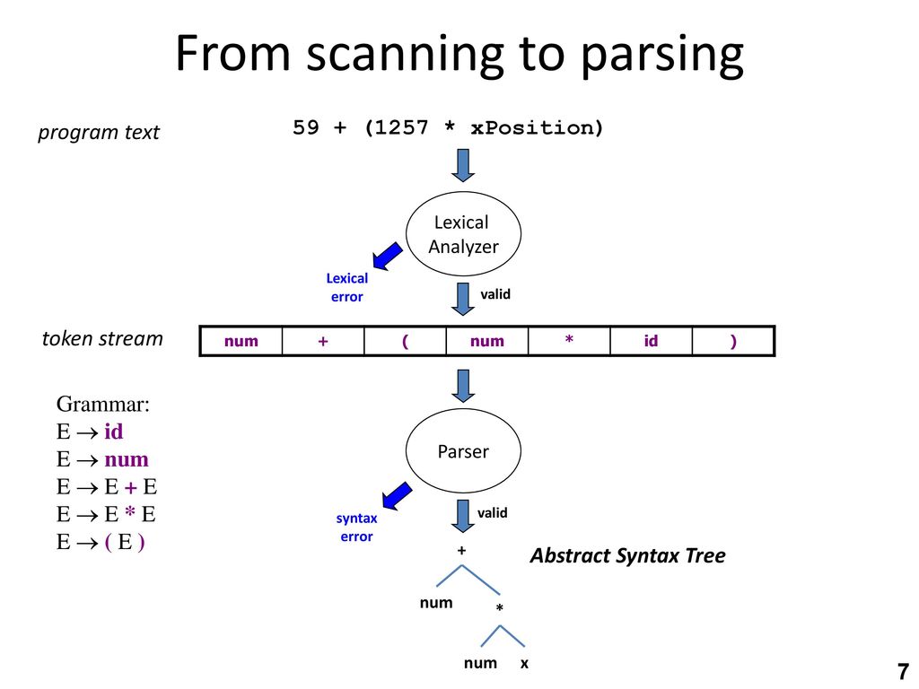From scanning to parsing