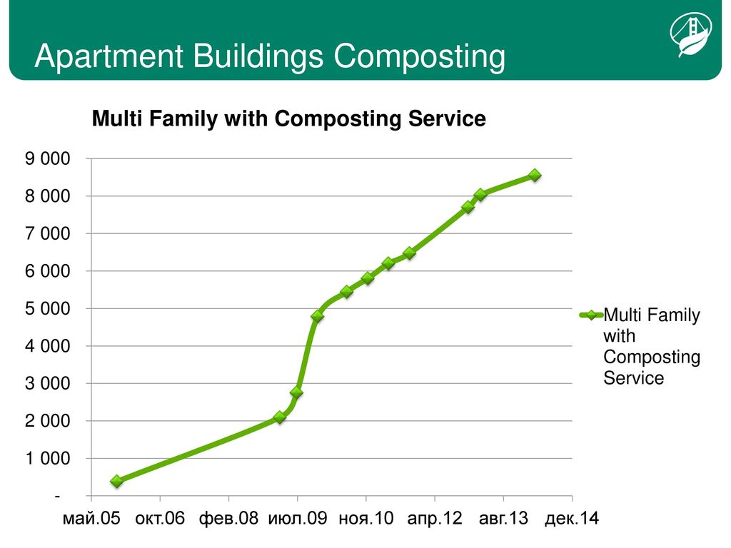 Apartment Buildings Composting