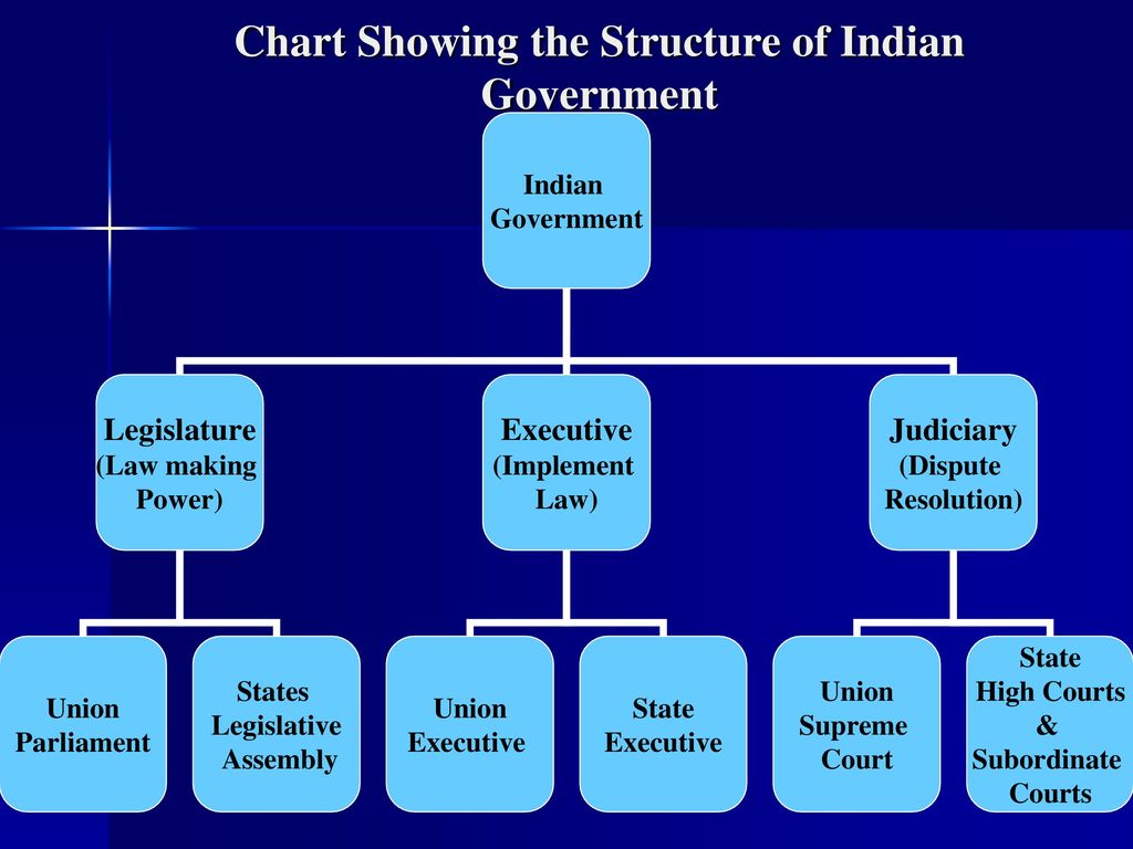 Indian Political System Chart