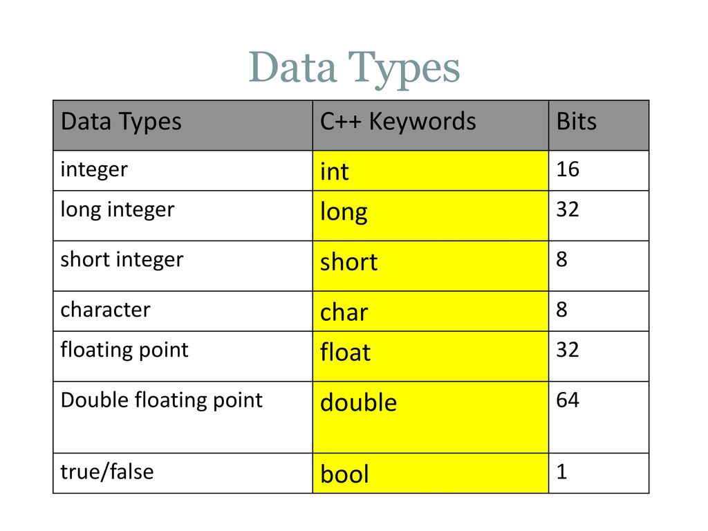 Название int. Short Тип данных. Long Тип данных. Float Тип данных. Тип long long c++.