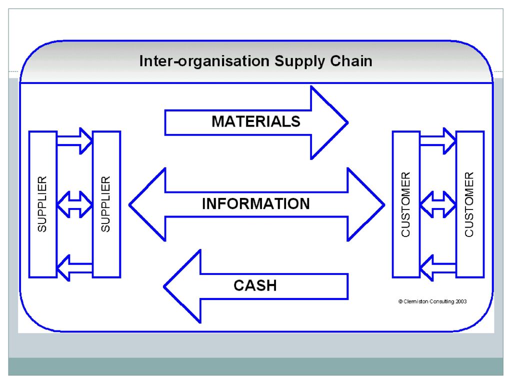 Materials flow one way; cash (ideally) flows in the opposite direction and information needs be visible throughout to give control over what is happening in the chain.