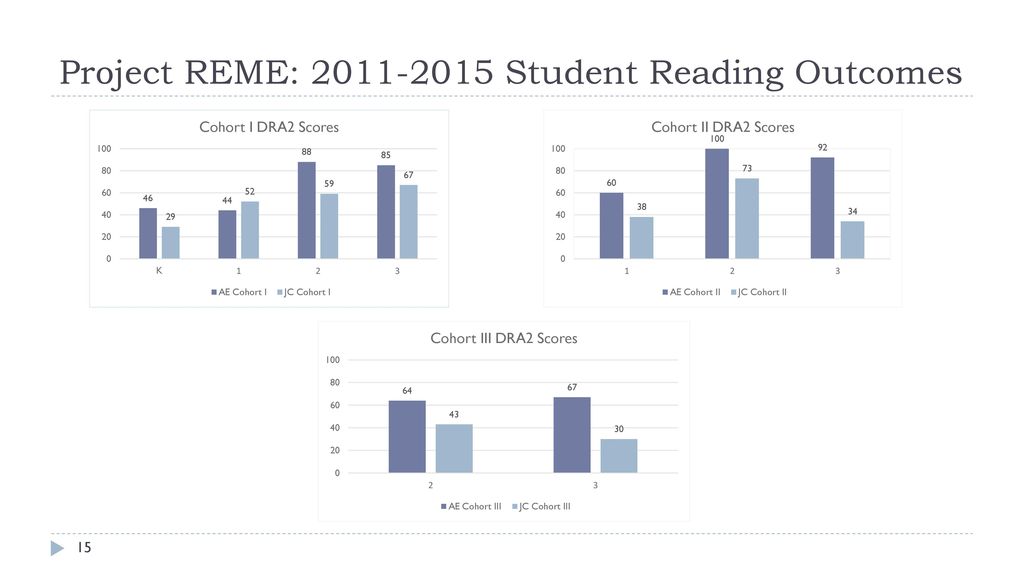 Project REME: Student Reading Outcomes