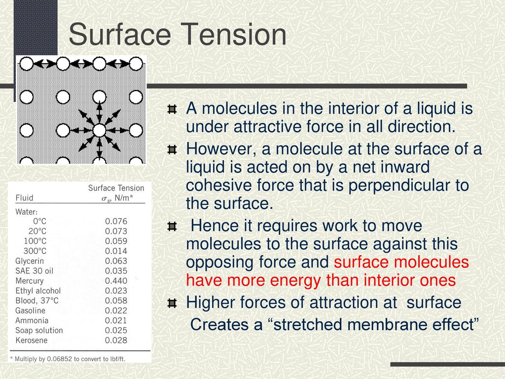 Surface Tension A molecules in the interior of a liquid is under attractive force in all direction.