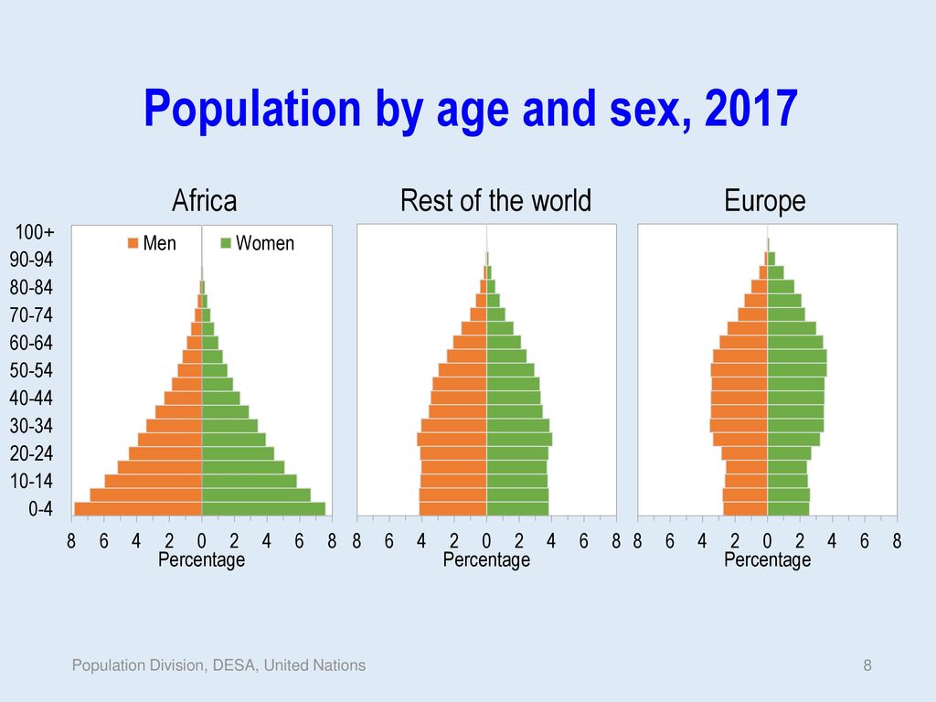 The largest population in the world