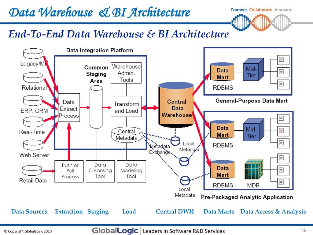 Данных load. Построение хранилищ данных DWH. Архитектура DWH. Архитектура bi. Структура схем данных в DWH.