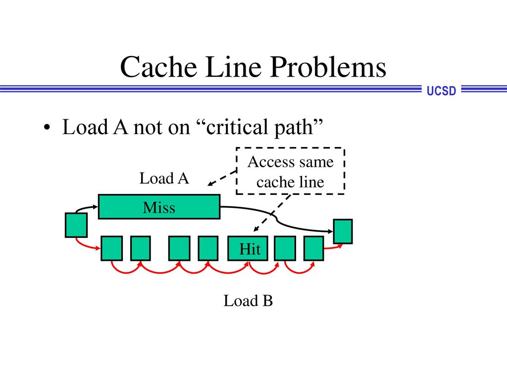 Cache Line Problems Load A not on critical path Access same