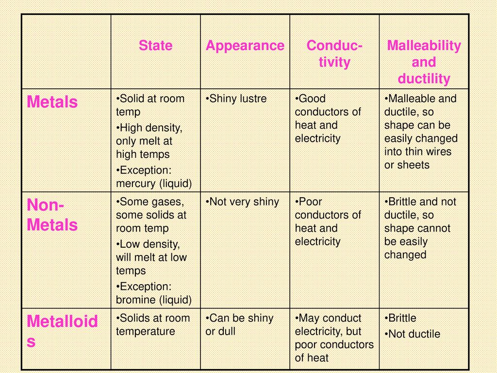 Patterns in the Periodic Table ppt download