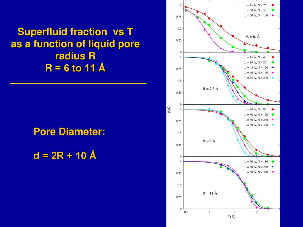 Superfluidity Bec And Dimensions Of Liquid 4he In Nanopores Ppt Download