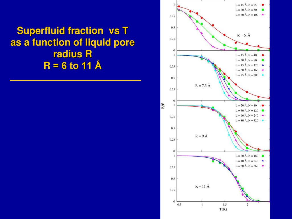 Superfluidity Bec And Dimensions Of Liquid 4he In Nanopores Ppt Download