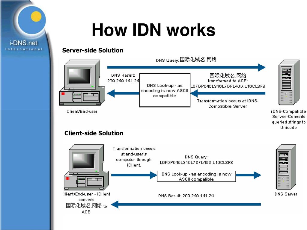 Multilingualisation Standard for Internet Names ppt download Multilingualisation Standard for Internet Names ppt download