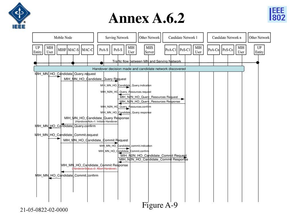 Annex A.6.2 Figure A