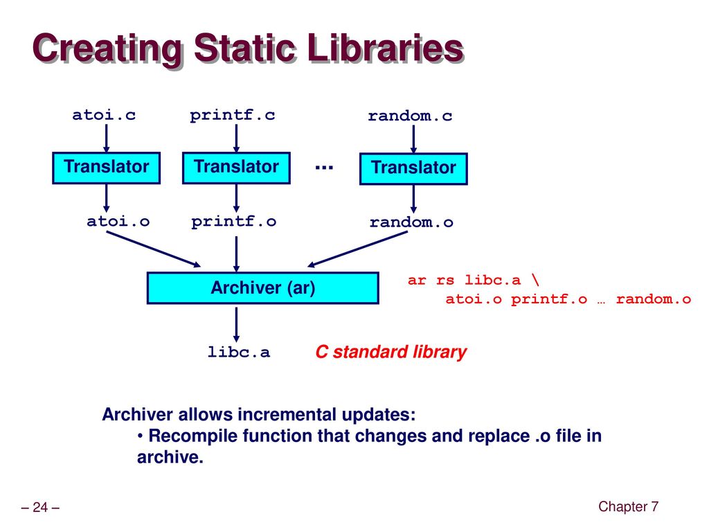 State topic. Static Library c. Dynamic static link Library. Функция atoi. Status Library.