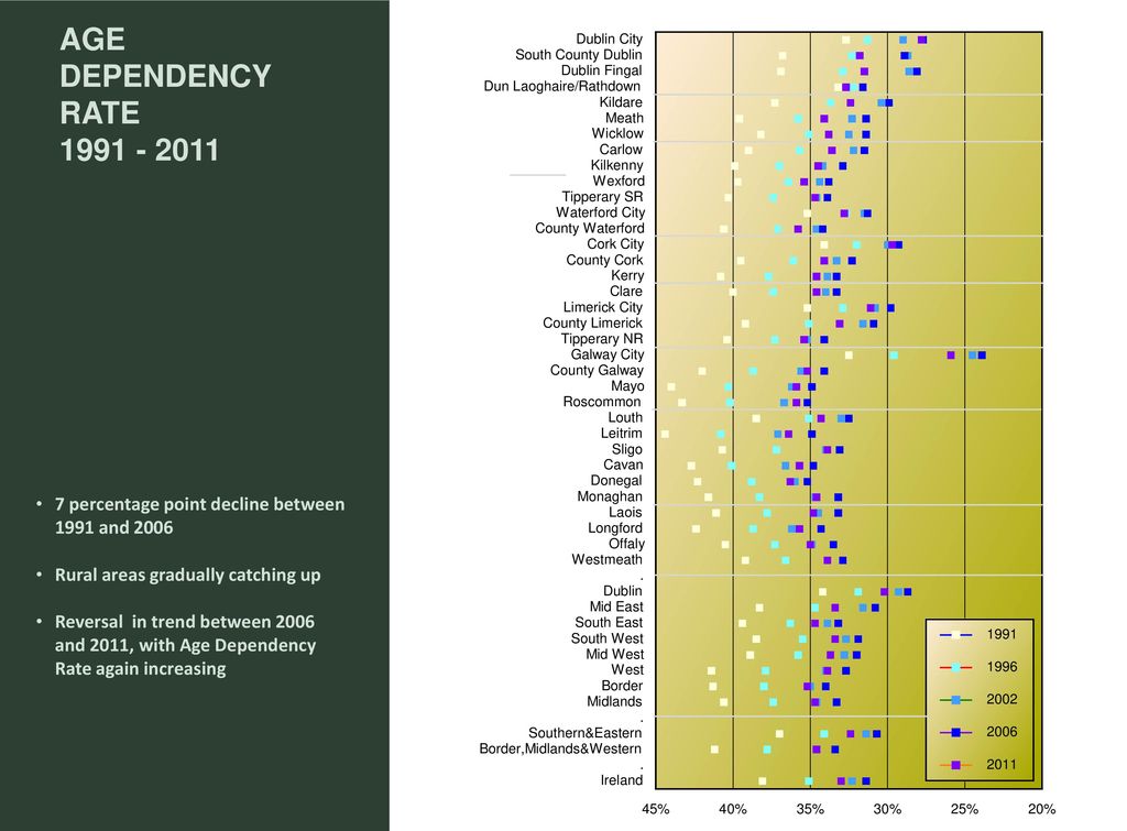 Age Dependency Rate percentage point decline between 1991 and Rural areas gradually catching up.