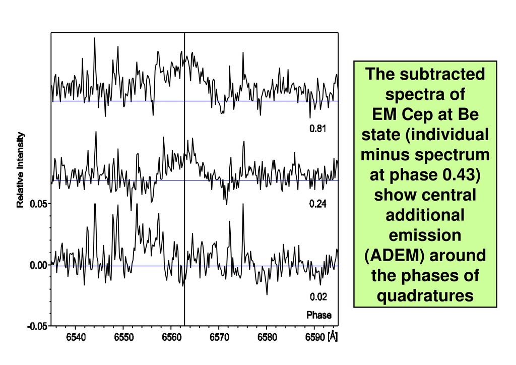 The subtracted spectra of EM Cep at Be state (individual minus spectrum at phase 0.43) show central additional emission (ADEM) around the phases of quadratures