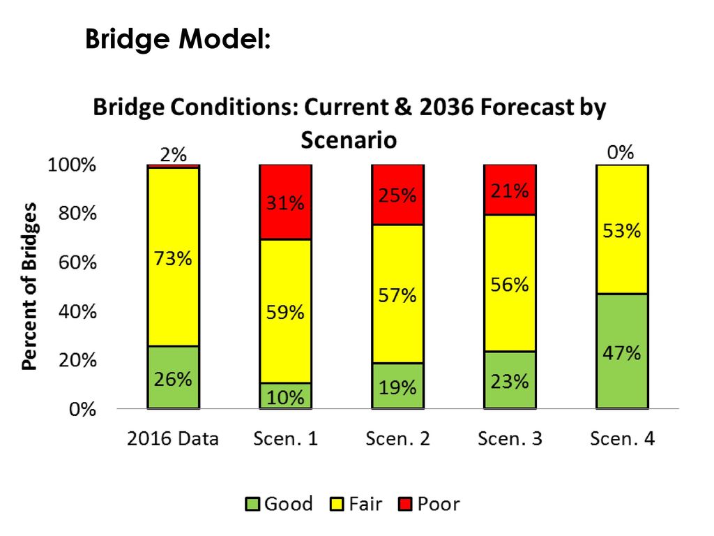 Bridge Model: