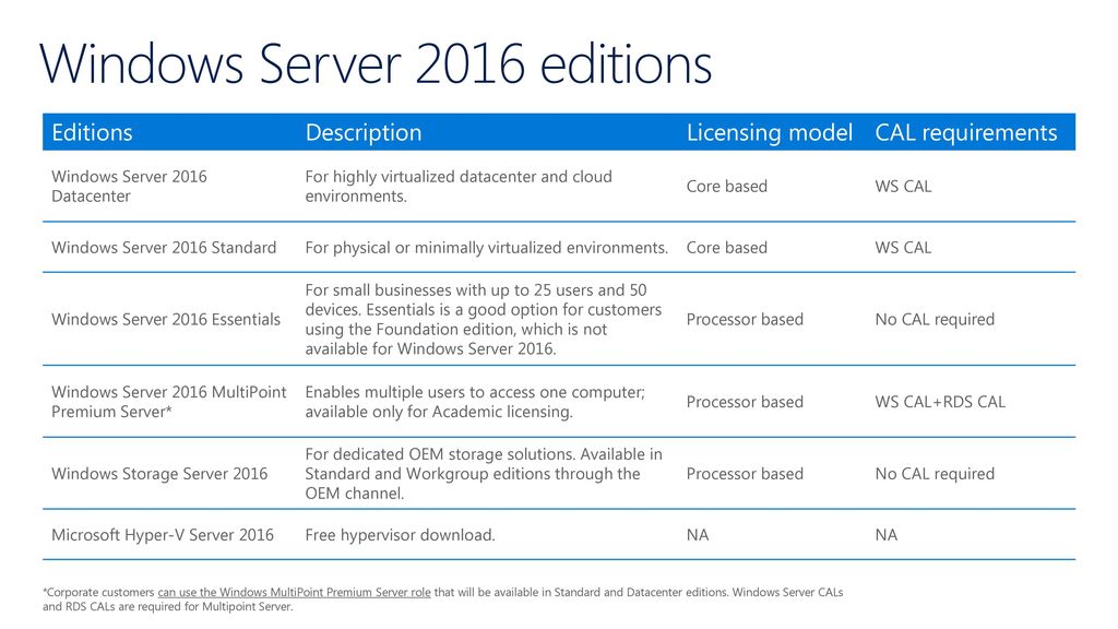 Стандарт 2016. Windows Multipoint Server 2016. Windows Server 2016 Editions. Windows Server 2016 Standard Datacenter. Windows Server 2016 Essential Standard Datacenter.