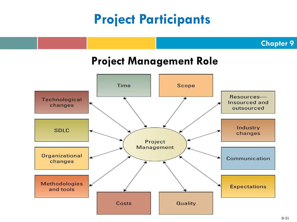 The role of planning. Project менеджмент. Project participants. Project roles. Project Management planning.
