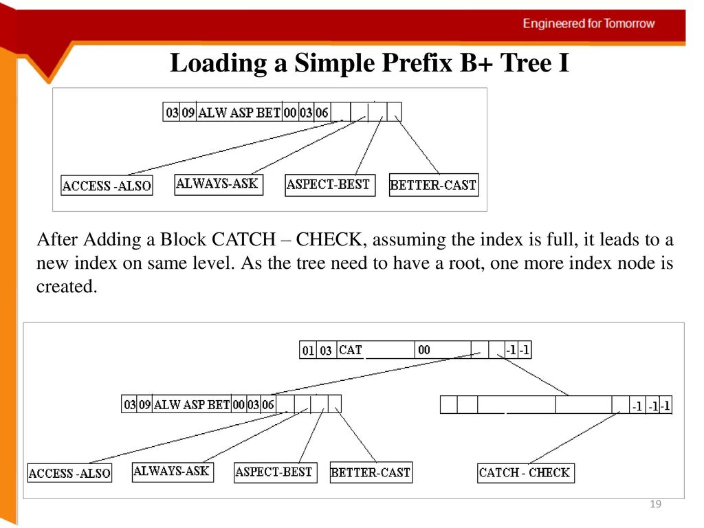 Loading a Simple Prefix B+ Tree I