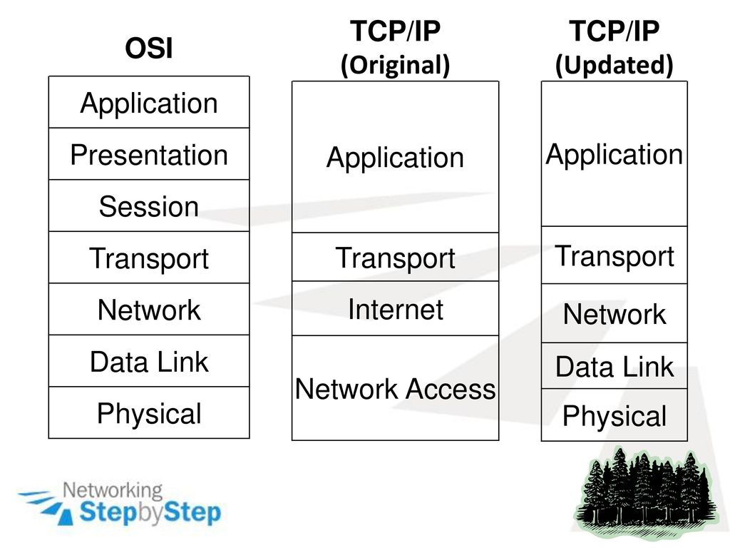 TCP/IP (Original) Application. Transport. Internet. Network Access. TCP/IP. (Updated) Application.
