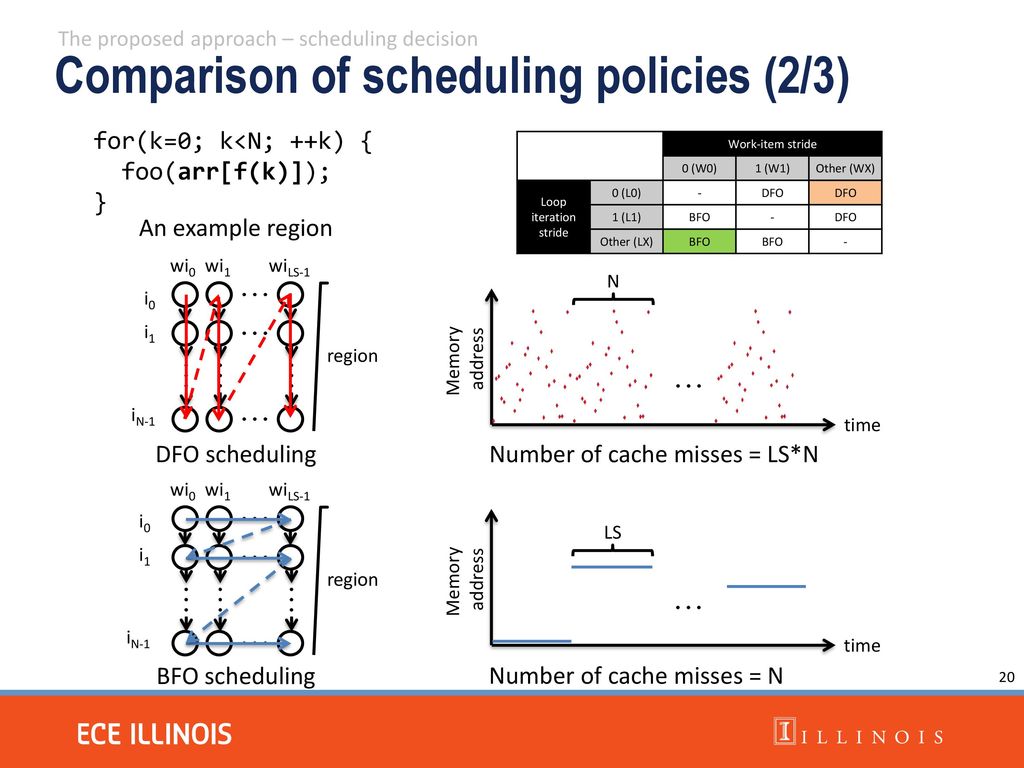 Comparison of scheduling policies (2/3)