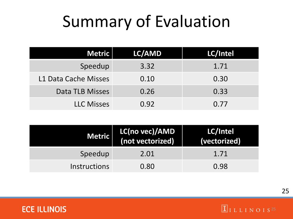 Summary of Evaluation Metric LC/AMD LC/Intel Speedup