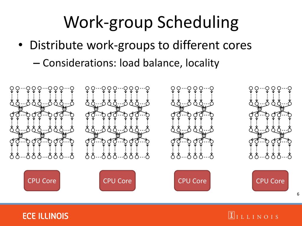 Work-group Scheduling