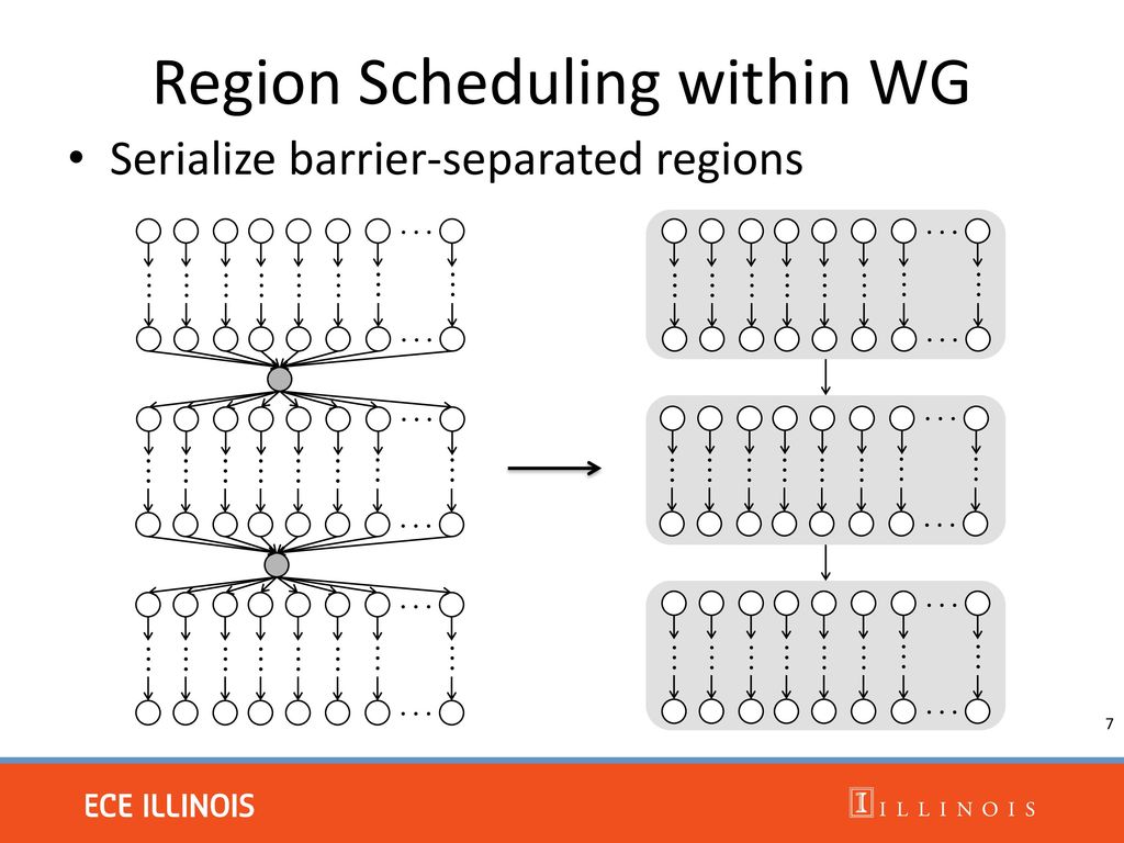 Region Scheduling within WG